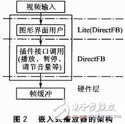  基于DirectFB的嵌入式播放器的設計與實現