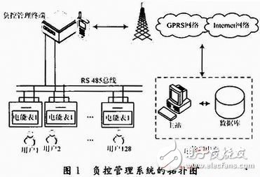  基于ARM9和GPRS的實(shí)時(shí)電力負(fù)控管理系統(tǒng)