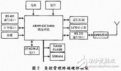  基于ARM9和GPRS的實(shí)時(shí)電力負(fù)控管理系統(tǒng)