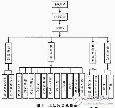  基于ARM9和GPRS的實時電力負控管理系統