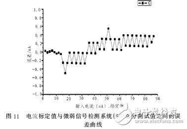  基于ARM7的微弱信號采集系統設計與實現