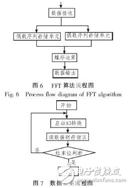  基于ARM7的微弱信號采集系統設計與實現