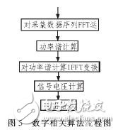  基于ARM7的微弱信號采集系統設計與實現