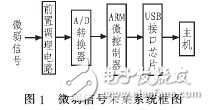  基于ARM7的微弱信號采集系統設計與實現