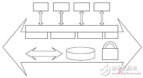  軟總線架構(gòu)在實(shí)時(shí)多任務(wù)軟件系統(tǒng)中的設(shè)計(jì)應(yīng)用
