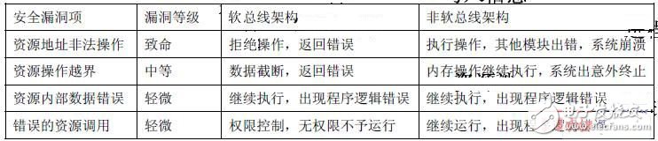  軟總線架構(gòu)在實(shí)時(shí)多任務(wù)軟件系統(tǒng)中的設(shè)計(jì)應(yīng)用