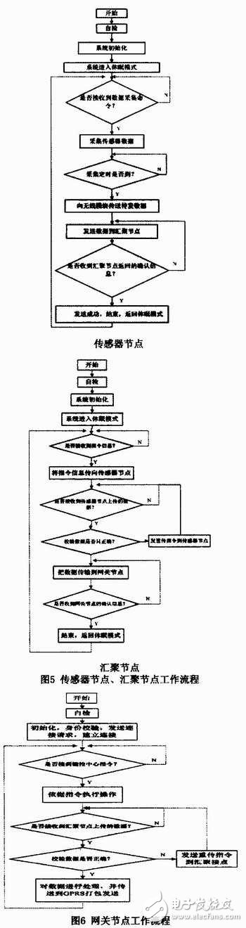 無線傳感技術在海洋水環境監測系統中有什么應用？