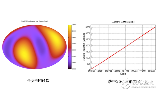 悟空衛星重大發現,150萬個高能電子,能段可達25個GeV到5個TeV