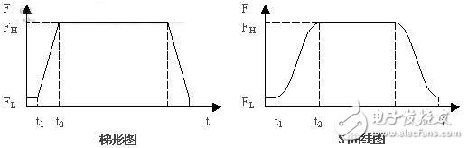 如何設(shè)計(jì)一個(gè)基于FPGA技術(shù)和DSP技術(shù)的運(yùn)動(dòng)控制卡？