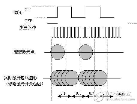 如何設(shè)計(jì)一個(gè)基于FPGA技術(shù)和DSP技術(shù)的運(yùn)動(dòng)控制卡？