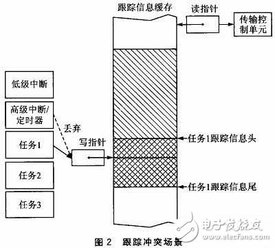  嵌入式軟件跟蹤信息嵌套緩存機制和解析機制的設(shè)計