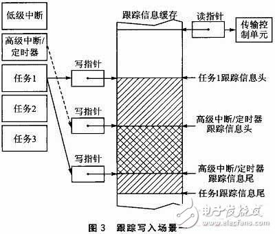  嵌入式軟件跟蹤信息嵌套緩存機制和解析機制的設(shè)計