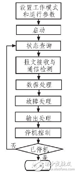  基于STM32的大功率數字式電鍍電源并聯均流系統設計