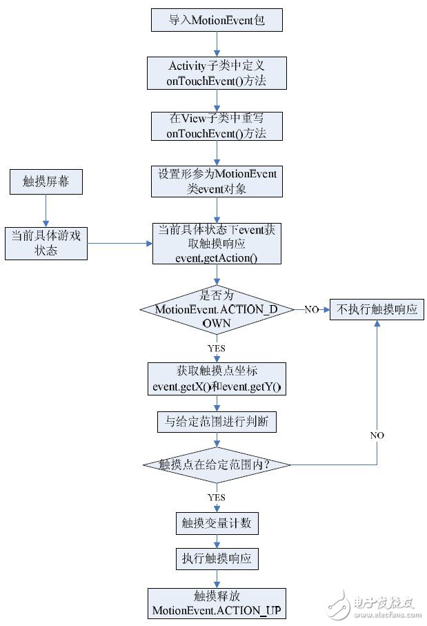  Android平臺消息響應機制的研究及其觸摸屏響應的優化實現