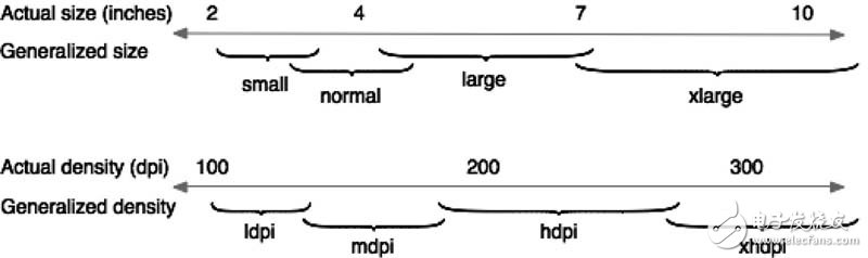  Android平臺(tái)的多分辨率屏顯設(shè)計(jì)及其兼容性測(cè)試