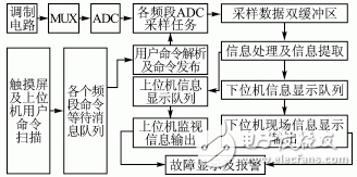  基于ARM9和μC/OSII的多頻道數(shù)據(jù)采集系統(tǒng)的智能化設(shè)計(jì)