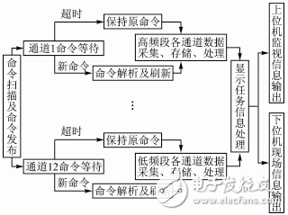  基于ARM9和μC/OSII的多頻道數(shù)據(jù)采集系統(tǒng)的智能化設(shè)計(jì)