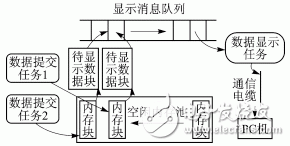  基于ARM9和μC/OSII的多頻道數(shù)據(jù)采集系統(tǒng)的智能化設(shè)計(jì)