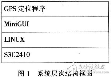  基于MiniGUI的GPS導(dǎo)航定位系統(tǒng)設(shè)計