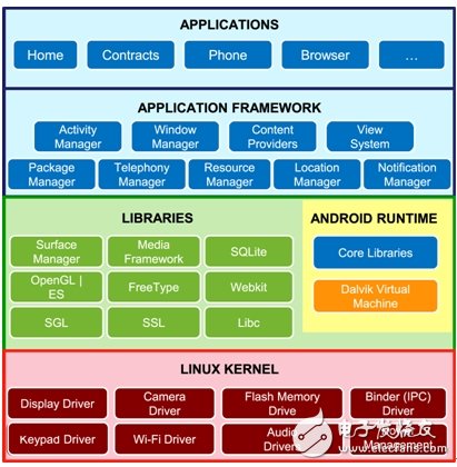  Android基本技術架構及其軟硬件整合技術環節解析