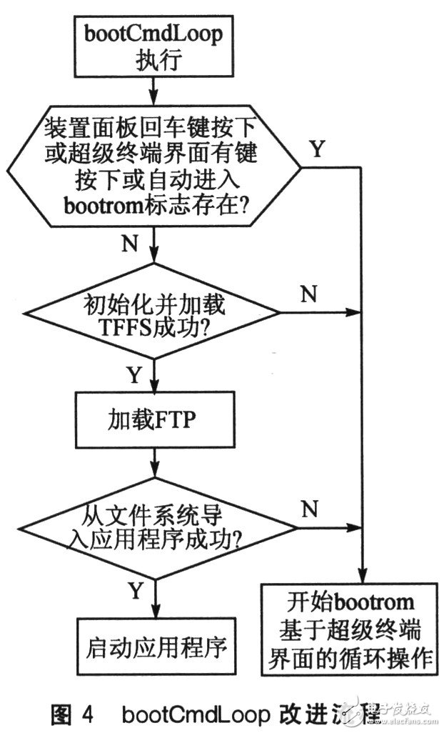  基于TrueFFS的鐵路牽引自動化系統應用