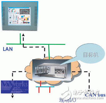  基于VxWorks操作系統(tǒng)的CompactPCI測試仿真系統(tǒng)