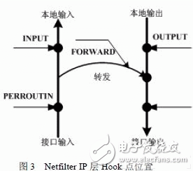  基于ARM920T和Linux的SOHO路由器設(shè)計