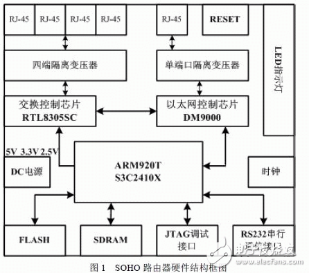  基于ARM920T和Linux的SOHO路由器設計