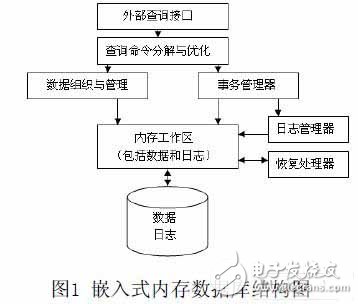  一種新的嵌入式內存數據庫的設計方法