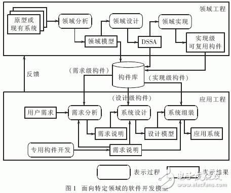  結合面向對象和構件化技術的領域需求分析方法