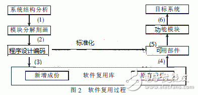  基于構件技術的軟件復用技術及其MIS應用