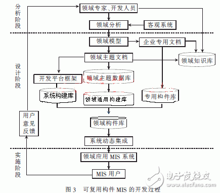  基于構件技術的軟件復用技術及其MIS應用