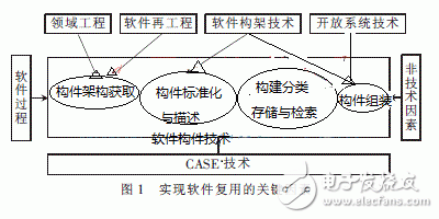  基于構件技術的軟件復用技術及其MIS應用