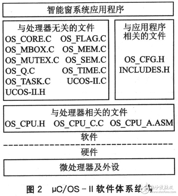  基于Crotex-M3及μC/OS-II的自動(dòng)智能防盜窗設(shè)計(jì)