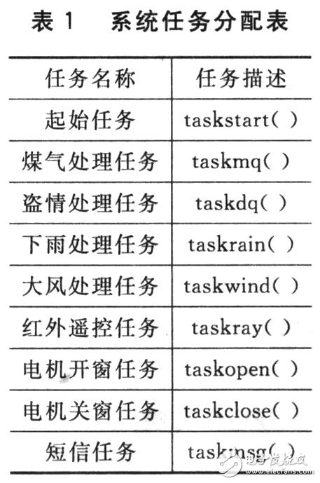  基于Crotex-M3及μC/OS-II的自動(dòng)智能防盜窗設(shè)計(jì)