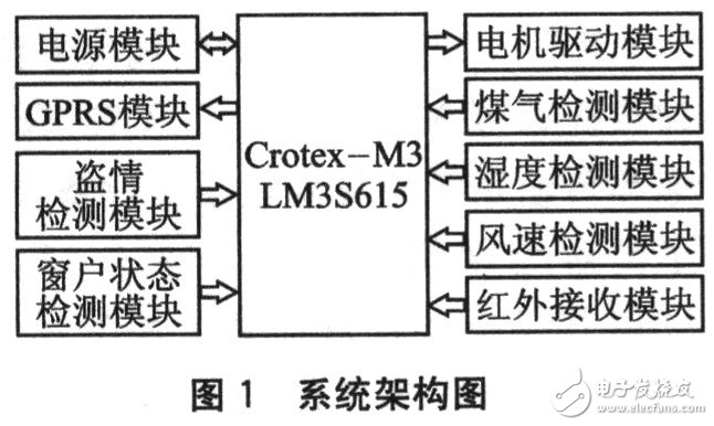  基于Crotex-M3及μC/OS-II的自動(dòng)智能防盜窗設(shè)計(jì)