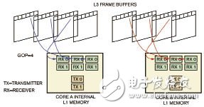  嵌入式多媒體多核應用軟件設計框架