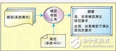  基于有限狀態機的嵌入式系統模型校驗技術