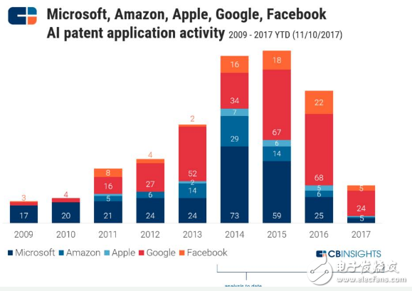 CBinsight重磅報(bào)告 | 如何從谷歌亞馬遜蘋果微軟臉書的9年專利之爭，看5大巨頭在AI行業(yè)的未來10年之爭