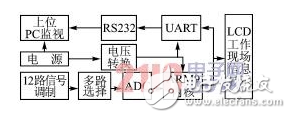  基于ARM9和μC/OSII的多頻道數(shù)據(jù)采集系統(tǒng)的智能化設(shè)計(jì)