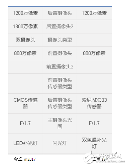 金立m2017和三星s8哪個好？給你提供全面的分析對比解決選擇問題