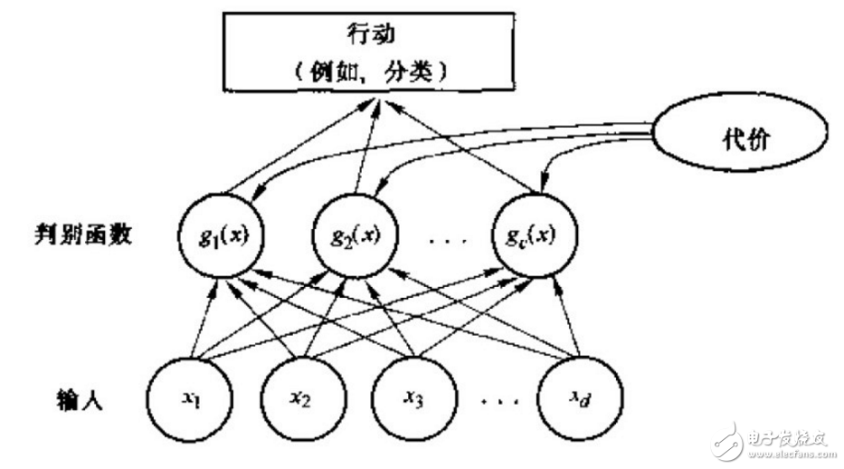 模式識別貝葉斯分類器概念