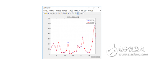 RBF神經網絡的參數問題分析