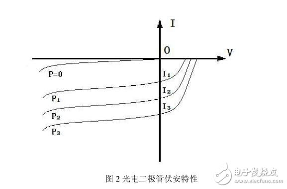 光電二極管結(jié)構(gòu)_光電二極管的作用_光電二極管應(yīng)用