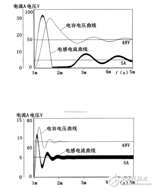 SABER當中雙管正激主電路設計與實現