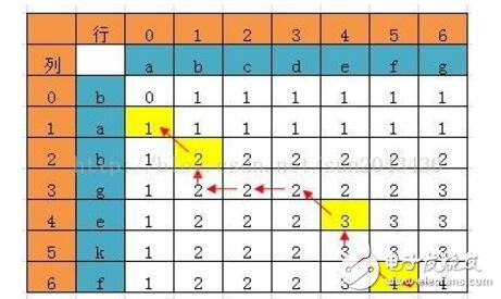 動態規劃算法和貪心算法的區別與聯系