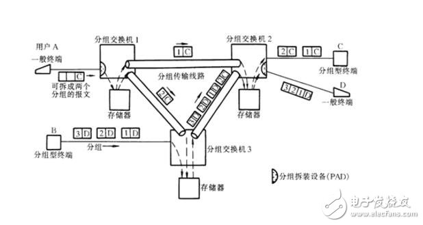 分組交換的優缺點分析