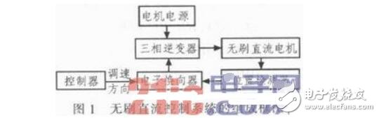 基于Saber的無刷直流電機(jī)控制系統(tǒng)仿真與分析