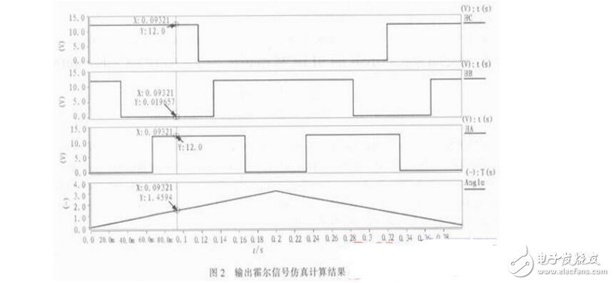 基于Saber的無刷直流電機(jī)控制系統(tǒng)設(shè)計(jì)與仿真