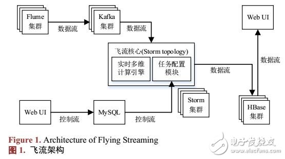 飛流大規(guī)模日志數(shù)據(jù)實(shí)時多維統(tǒng)計分析平臺